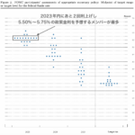 年内あと2回の利上げを示唆したFOMC