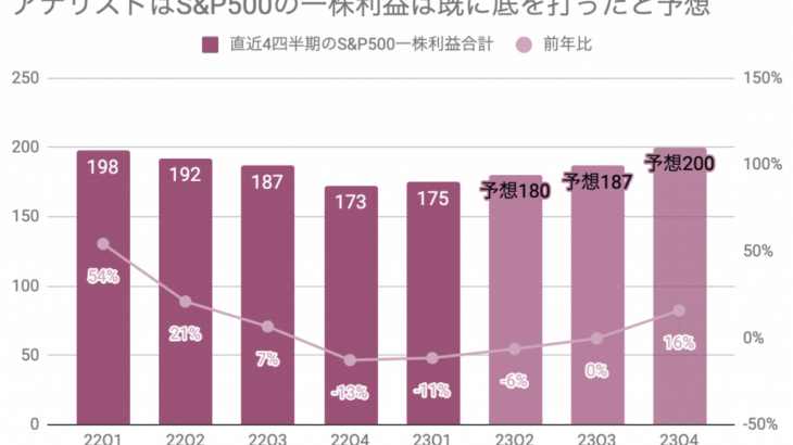 楽観視している米国株市場