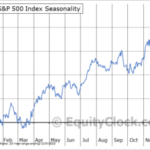 【季節性】2月中盤からの1ヶ月で米国株は下落しやすい