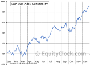 【季節性】2月中盤からの1ヶ月で米国株は下落しやすい