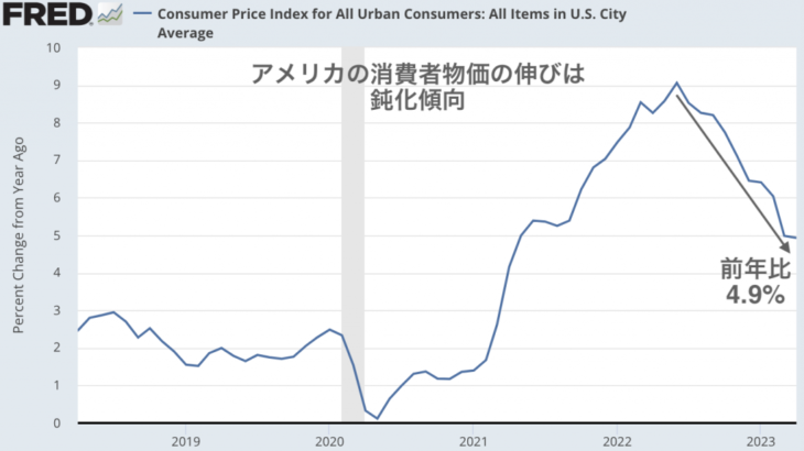 待望の住居費の伸び鈍化、アメリカのインフレは順調に鈍化へ