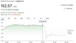アップル、夏場にiPhone売上が予想ほど伸びずに株価下落【21年7-9月期】