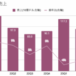 予想ほど悪くなかったアップルの業績【23年1-3月期決算】