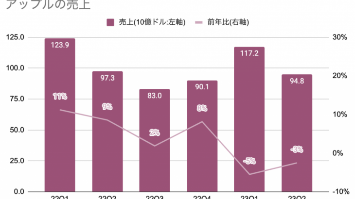 予想ほど悪くなかったアップルの業績【23年1-3月期決算】