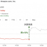 アマゾン、クラウドの健闘で決算発表後に株価上昇【21年10-12月期決算】
