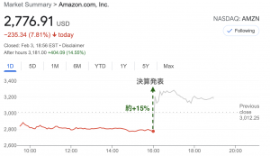 アマゾン、クラウドの健闘で決算発表後に株価上昇【21年10-12月期決算】