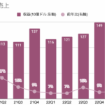 アマゾン、気がかりな4月のクラウド成長鈍化【23年1-3月期】