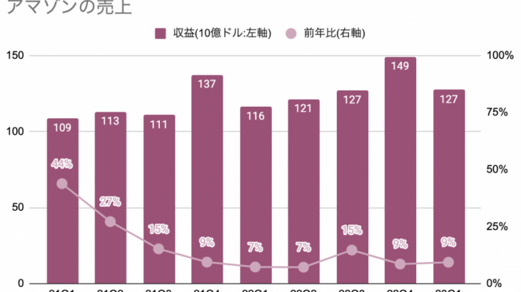 アマゾン、気がかりな4月のクラウド成長鈍化【23年1-3月期】