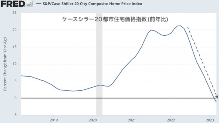 アメリカの住宅価格は上昇基調に突入か