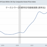 アメリカの住宅価格は上昇基調に突入か