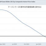 アメリカ住宅価格は予想以上の伸びを示すも伸びは再び鈍化の兆候