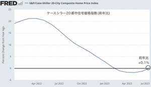 アメリカ住宅価格は予想以上の伸びを示すも伸びは再び鈍化の兆候