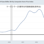 2023年のアメリカの住宅価格の伸びに鈍化の兆し