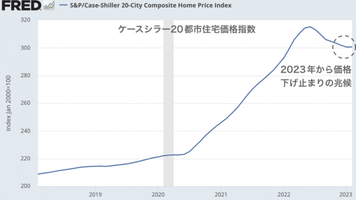 下げ止まっているように見えるアメリカの住宅価格