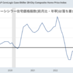 2023年半ばから見られたアメリカ住宅価格の伸びは止まった。
