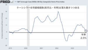 2023年半ばから見られたアメリカ住宅価格の伸びは止まった。