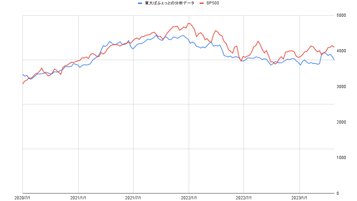 昨今の株価の動きを説明できるクリティカルなデータ