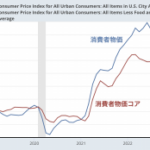 住居費の伸びは大きく鈍化も、エネルギー価格上昇が気になった消費者物価