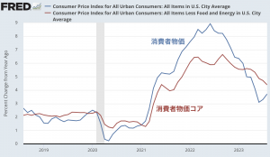 住居費の伸びは大きく鈍化も、エネルギー価格上昇が気になった消費者物価