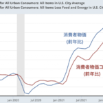 【消費者物価】インフレ鈍化が進むアメリカ