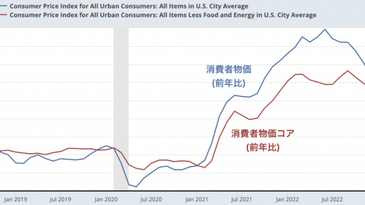 【消費者物価】インフレ鈍化が進むアメリカ