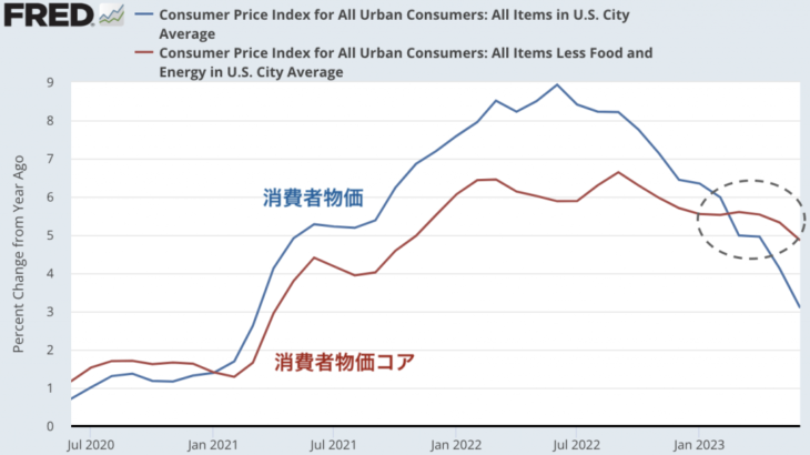 アメリカの物価はコア指数でも鈍化傾向