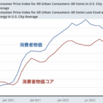 アメリカの物価はコア指数でも鈍化傾向