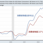 アメリカ消費者物価の今をおさらい