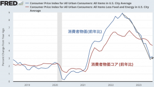 アメリカ消費者物価の今をおさらい