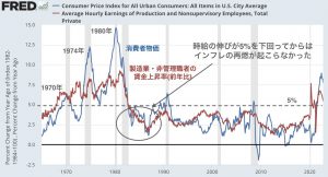 アメリカのインフレは収束に向かっている