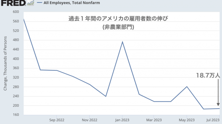 7月米雇用統計はコロナ後の雇用急回復が落ち着いたことを示す