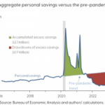 米パンデミック時の余分な貯蓄はまもなく使い切る