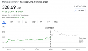 フェイスブック、iPhoneユーザへの広告収益の伸び鈍化【21年7-9月期】