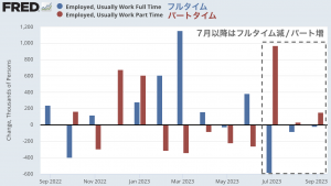 雇用のもろさが垣間見えた9月のアメリカ雇用統計