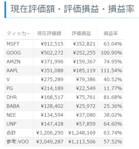 ダブルバガー達成！東大バフェット10種のリターン！