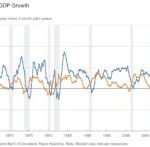長短金利差とGDP成長率について