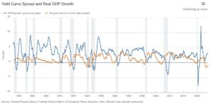 長短金利差とGDP成長率について
