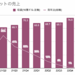 Google親会社アルファベットは予想超えの決算でもまだ苦戦する【23年1-3月期】