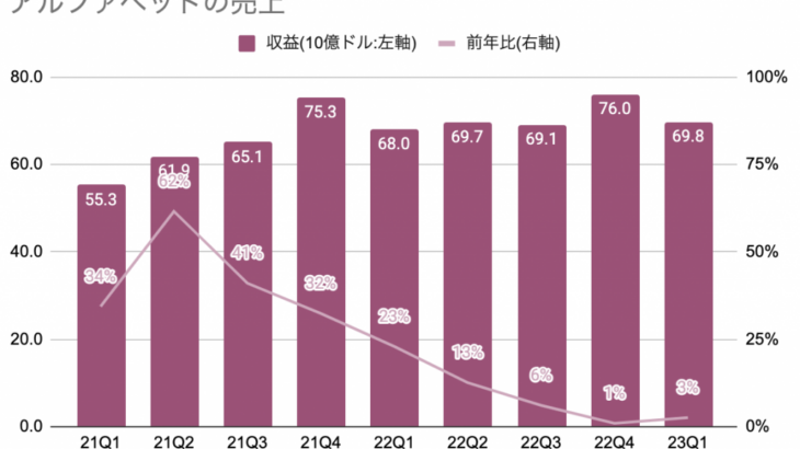 Google親会社アルファベットは予想超えの決算でもまだ苦戦する【23年1-3月期】