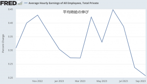 小売売上高は予想を大きく超える好調