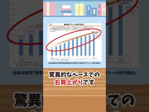 【みんな使ってます】新料金プランへの移行動向の実態 #Short（動画）