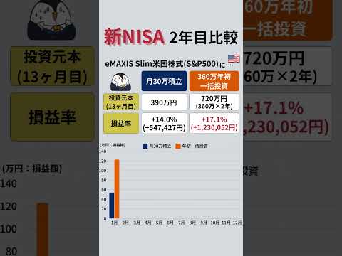 新NISAの運用２年目スタート！積立vs年初一括投資【実績比較13ヶ月目】　#shorts #新NISA #投資（動画）