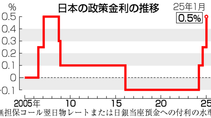 利上げ金融政策の影響：不動産市場の変化と将来展望