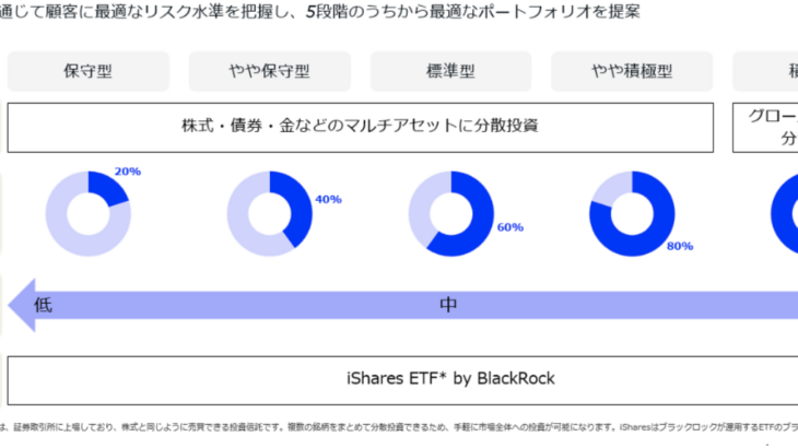 世界最大運用会社ブラックロックの戦略をそのまま運用。Bloomo Core徹底解説