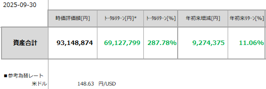 2025年9月末総資産