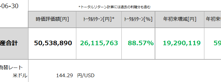 2023年6月末の資産運用状況