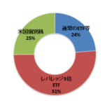 TMFを売却してポートフォリオに新規銘柄を追加しました