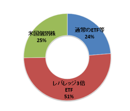 TMFを売却してポートフォリオに新規銘柄を追加しました