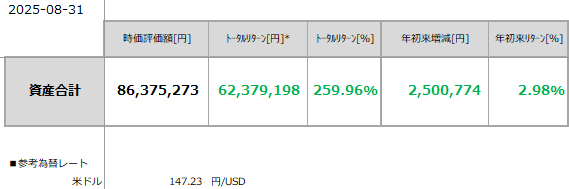 2025年8月末総資産