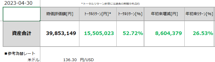 2023年4月末の資産運用状況